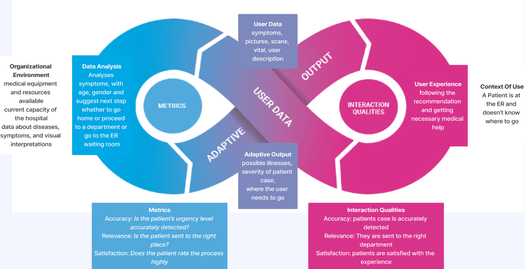 Feedback loop diagram: user input, model prediction, clinician feedback and retraining