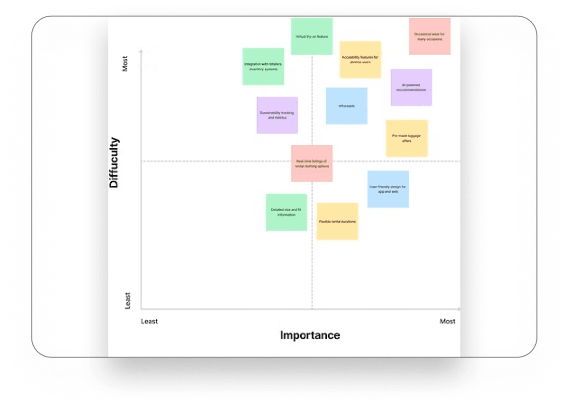 Difficulty versus importance matrix with feature sticky notes